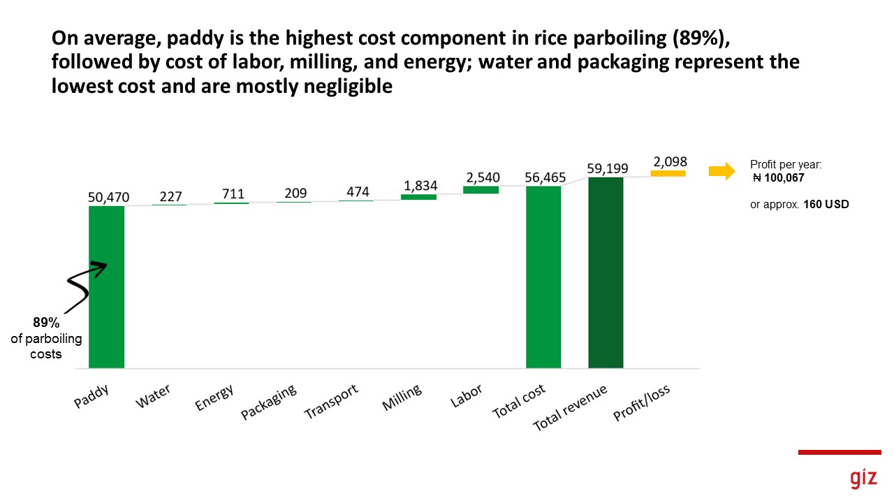 Economics of Rice Parboiling in Northern Nigeria - CARI : Competitive ...